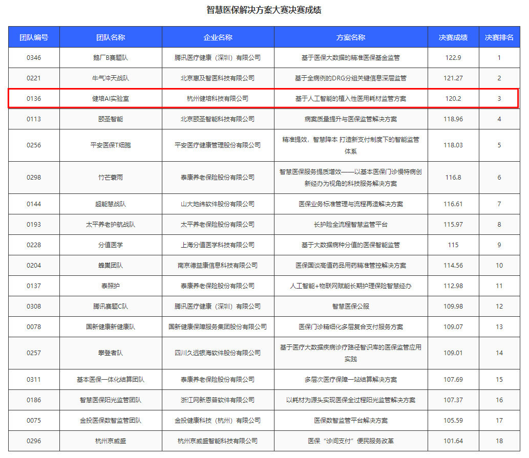喜讯：健培AI实验室荣获国家医保局智慧医保解决计划大赛一等奖-新闻动态|健培科技