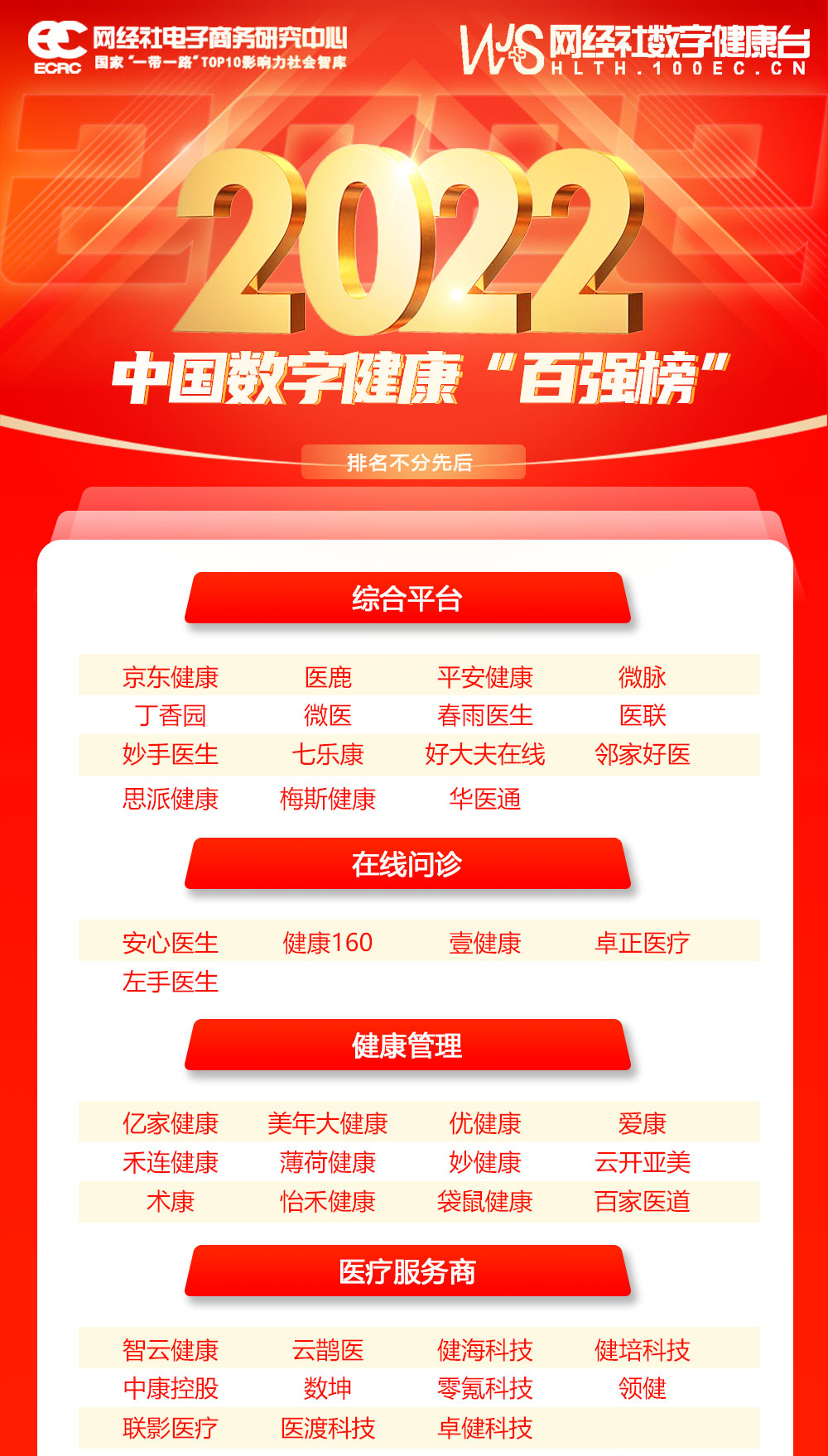 喜讯：健培科技再次荣登《2022年度中国数字康健 “百强榜”》-新闻动态|健培科技