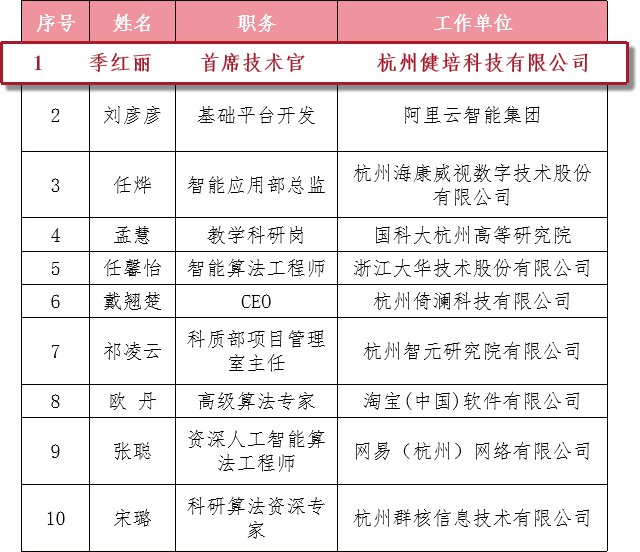 喜讯：季红丽荣膺杭州市“代码女神”-新闻动态|健培科技