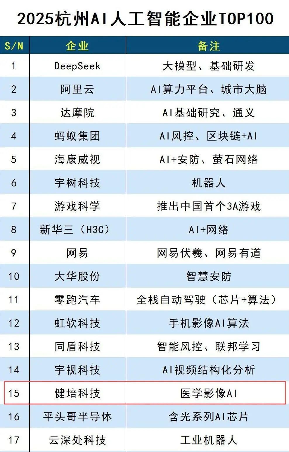 喜讯：健培科技荣登“2025杭州AI人工智能企业TOP100”榜单-新闻动态|健培科技