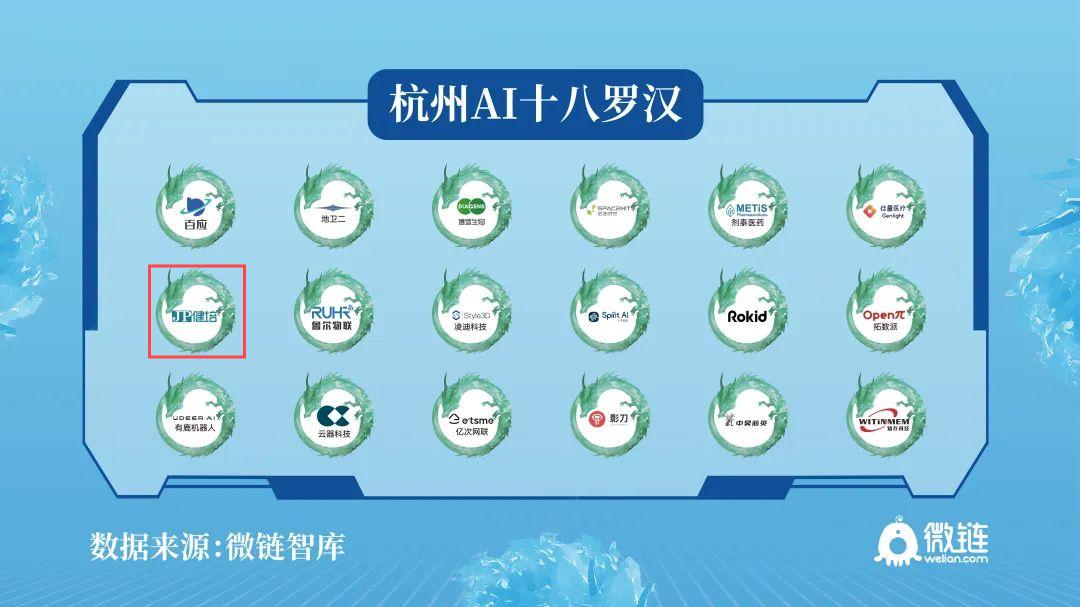 喜讯：杭州AI卧龙图正式宣布，，，，，健培科技入选“杭州18罗汉”榜单-新闻动态|健培科技