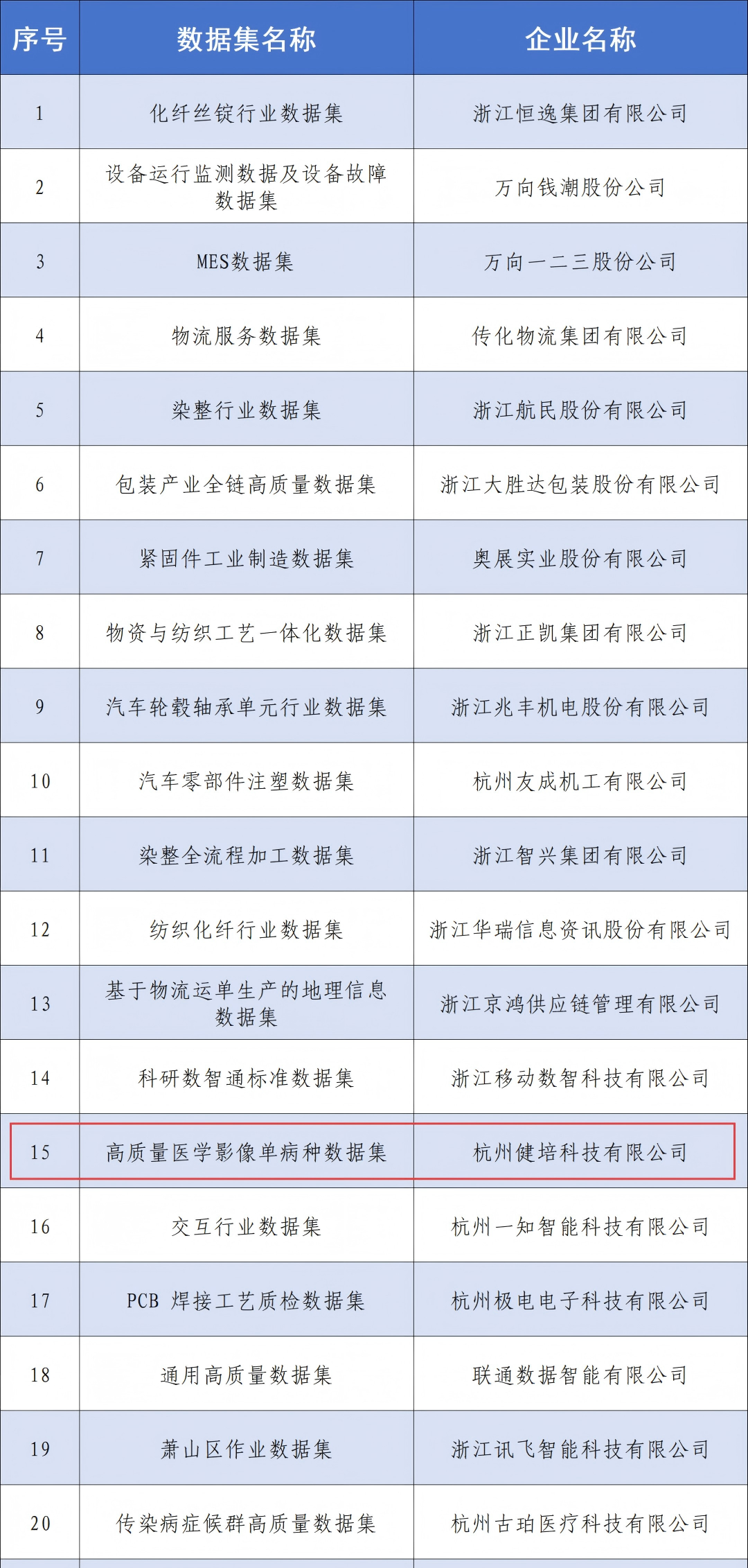 喜讯：健培科技入选“首批高质量数据集建设先行先试揭榜挂帅”榜单-新闻动态|健培科技